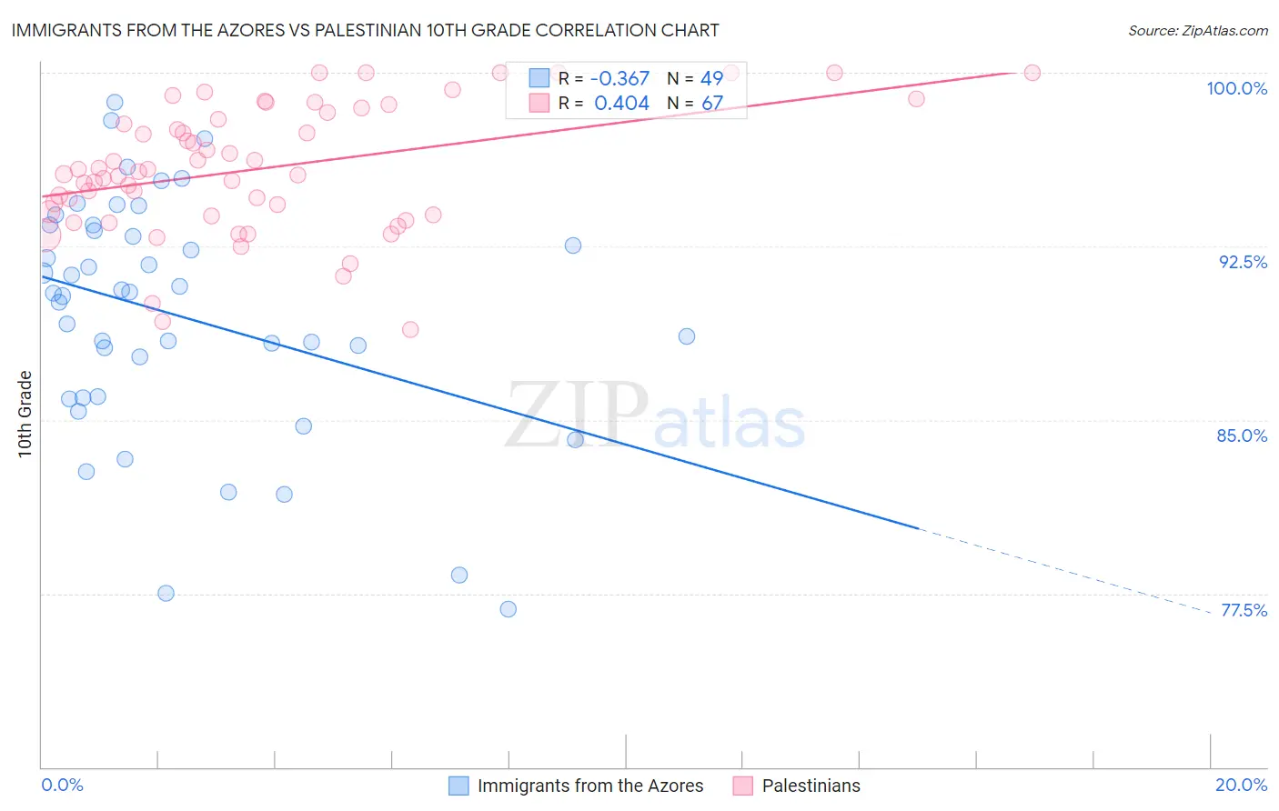 Immigrants from the Azores vs Palestinian 10th Grade