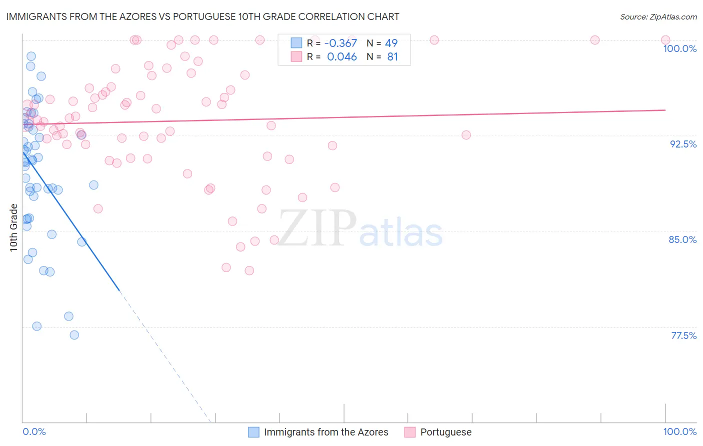 Immigrants from the Azores vs Portuguese 10th Grade