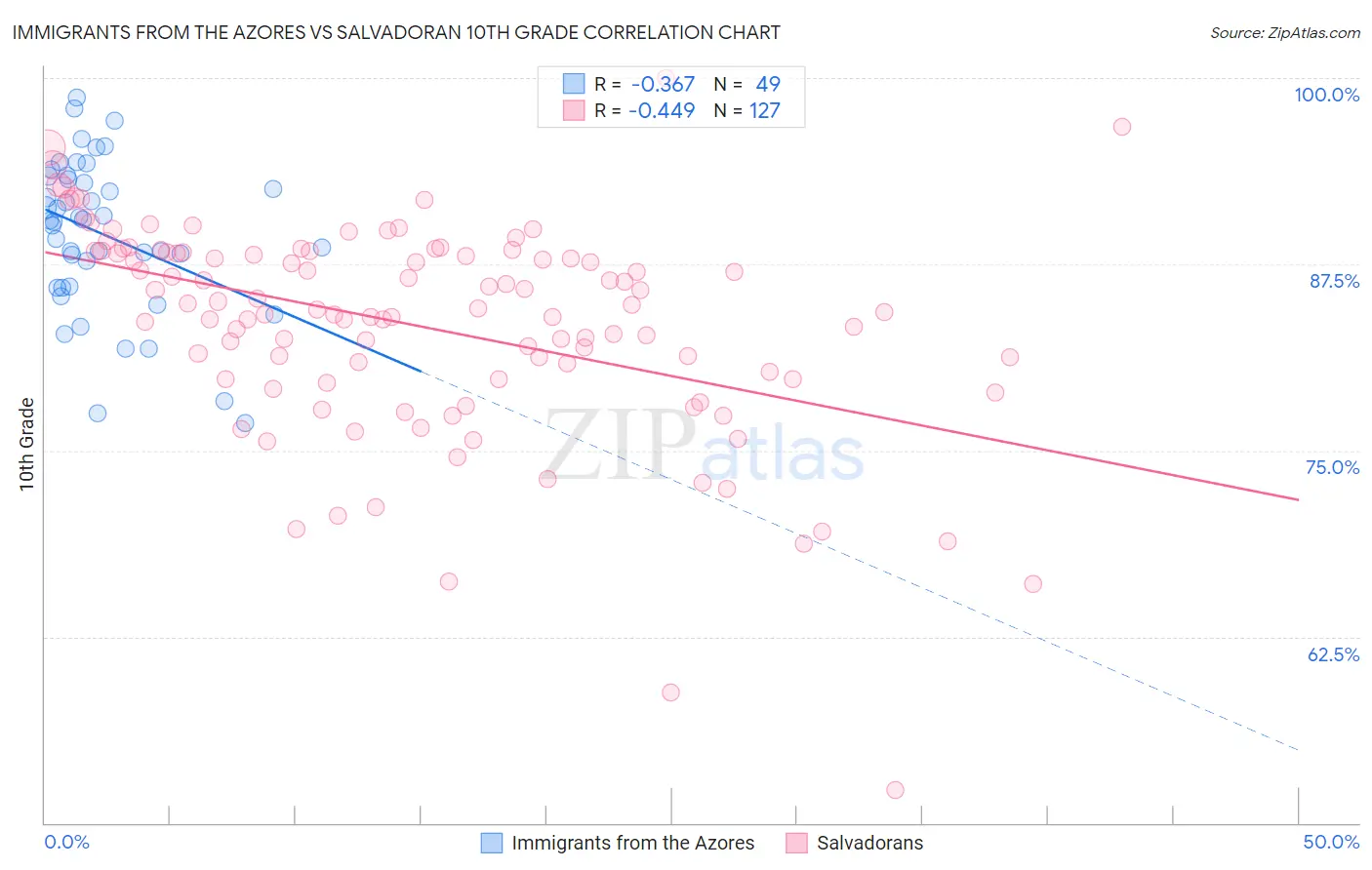 Immigrants from the Azores vs Salvadoran 10th Grade