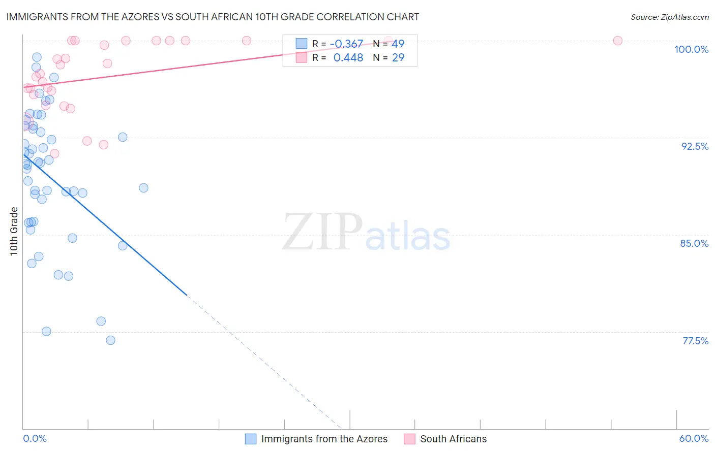 Immigrants from the Azores vs South African 10th Grade