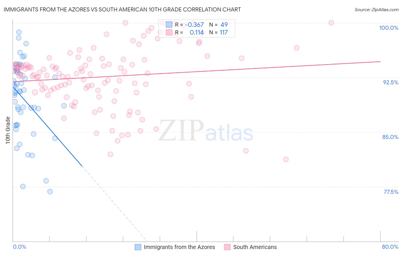 Immigrants from the Azores vs South American 10th Grade