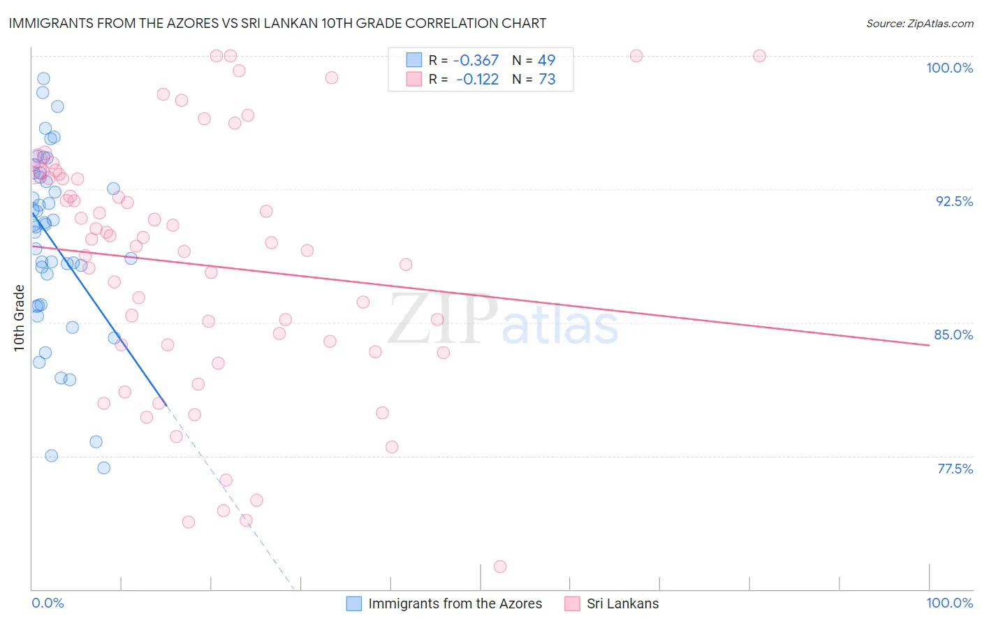 Immigrants from the Azores vs Sri Lankan 10th Grade