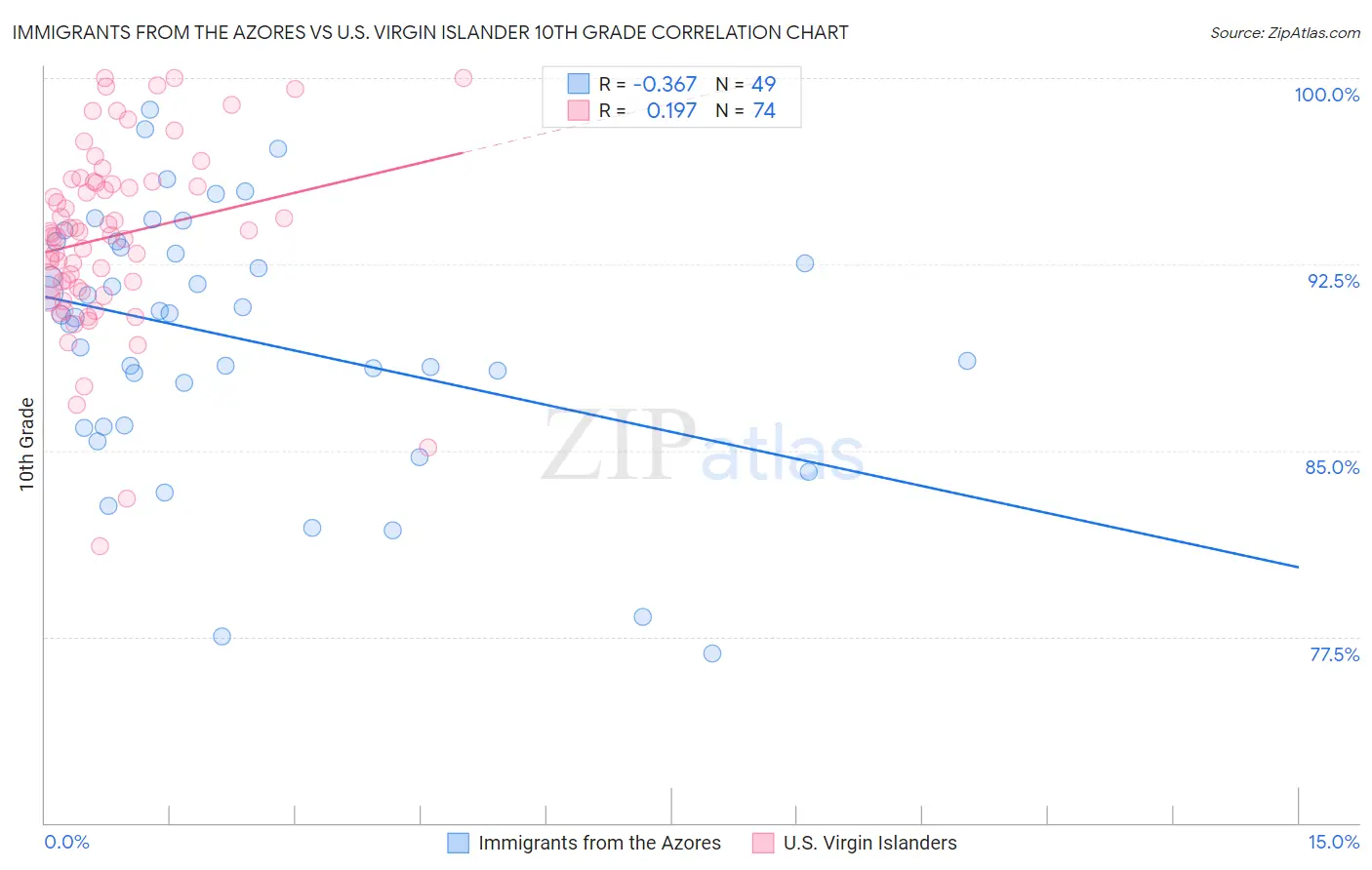 Immigrants from the Azores vs U.S. Virgin Islander 10th Grade