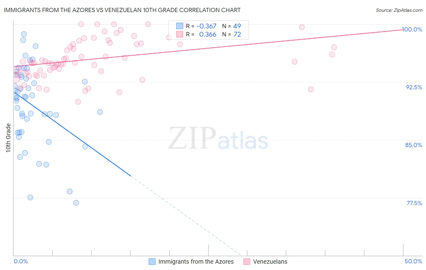 Immigrants from the Azores vs Venezuelan 10th Grade