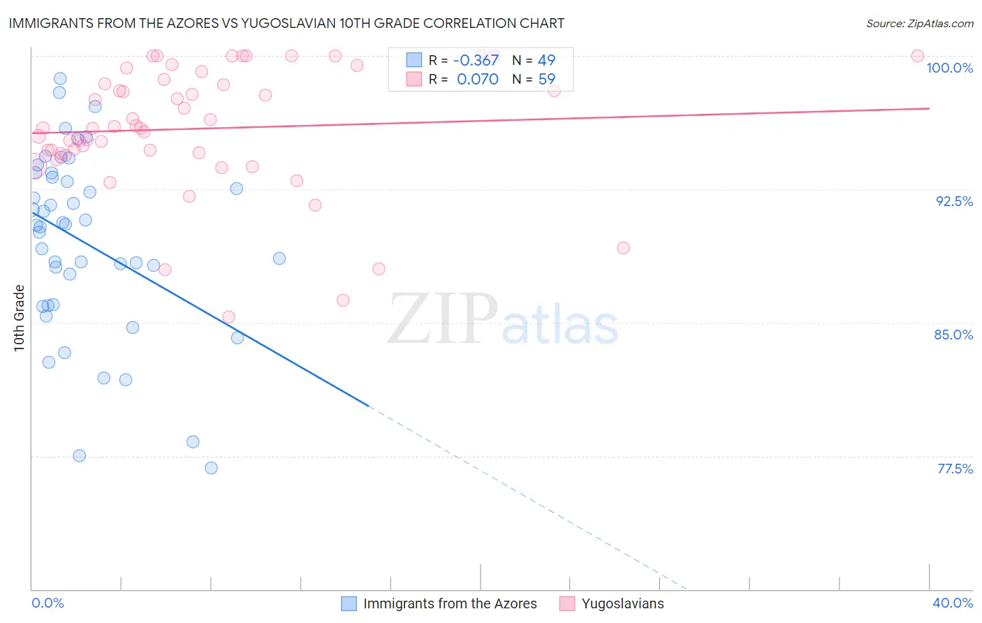 Immigrants from the Azores vs Yugoslavian 10th Grade