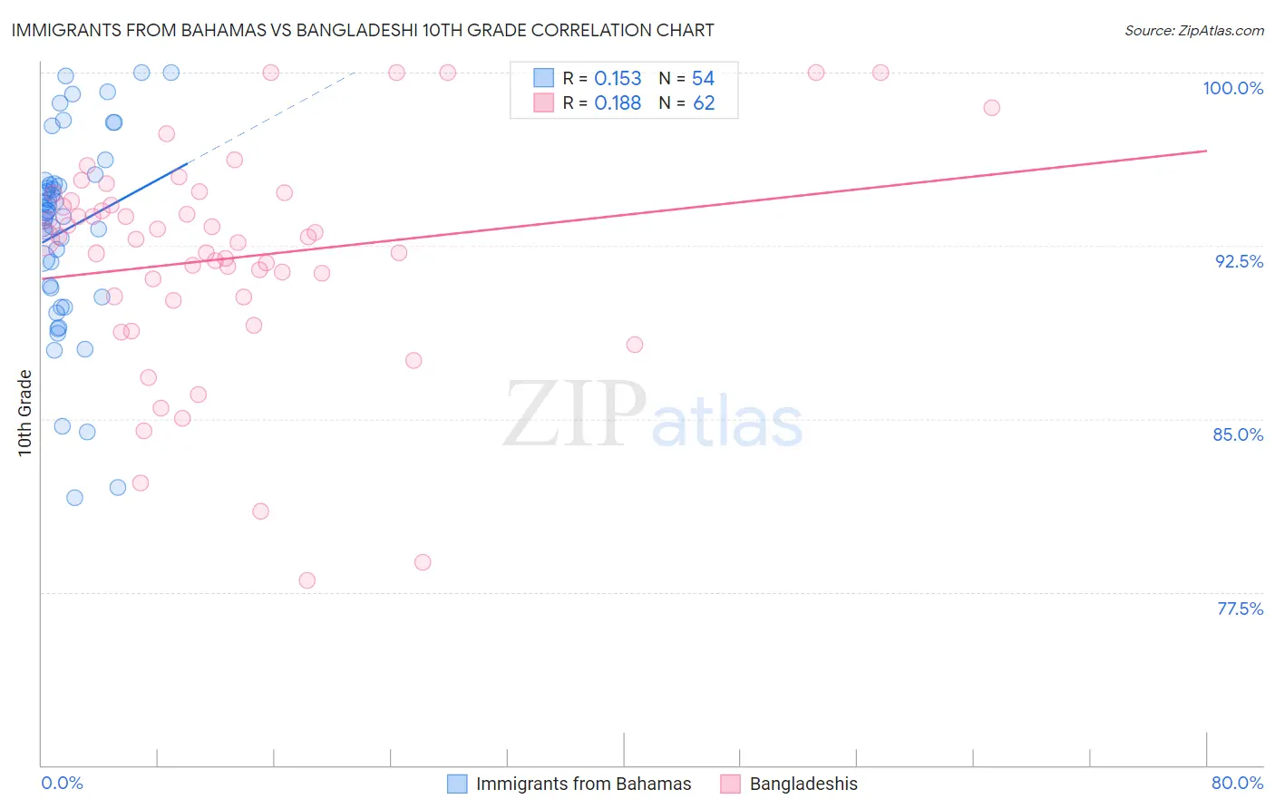 Immigrants from Bahamas vs Bangladeshi 10th Grade