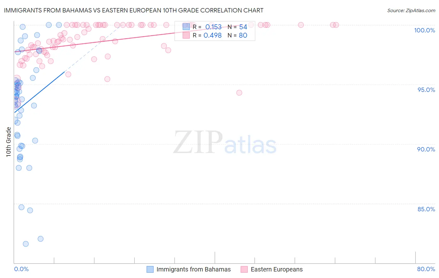 Immigrants from Bahamas vs Eastern European 10th Grade