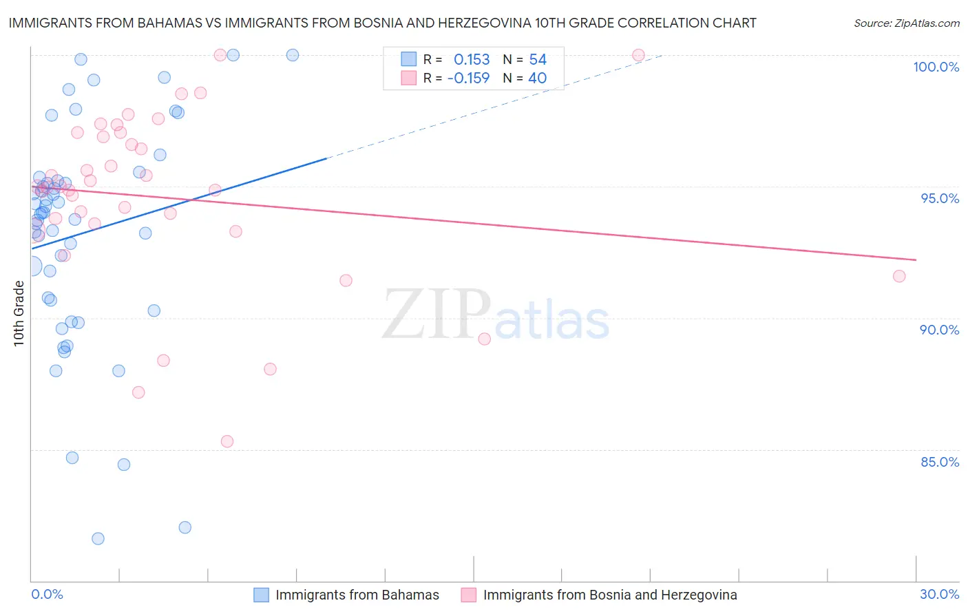 Immigrants from Bahamas vs Immigrants from Bosnia and Herzegovina 10th Grade