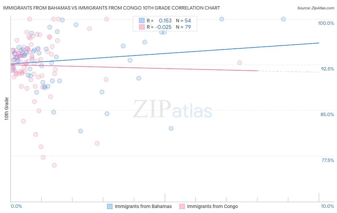 Immigrants from Bahamas vs Immigrants from Congo 10th Grade