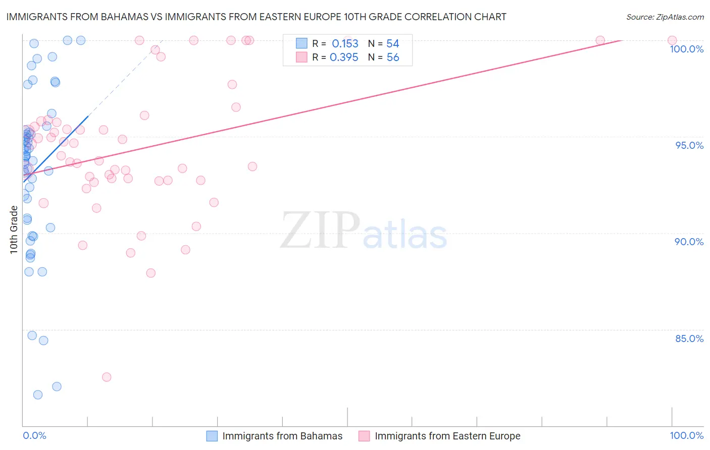 Immigrants from Bahamas vs Immigrants from Eastern Europe 10th Grade