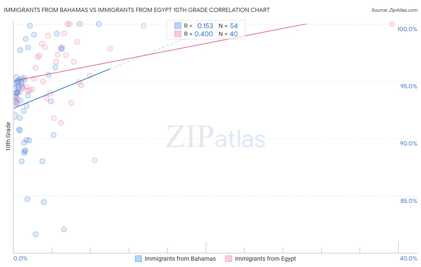 Immigrants from Bahamas vs Immigrants from Egypt 10th Grade