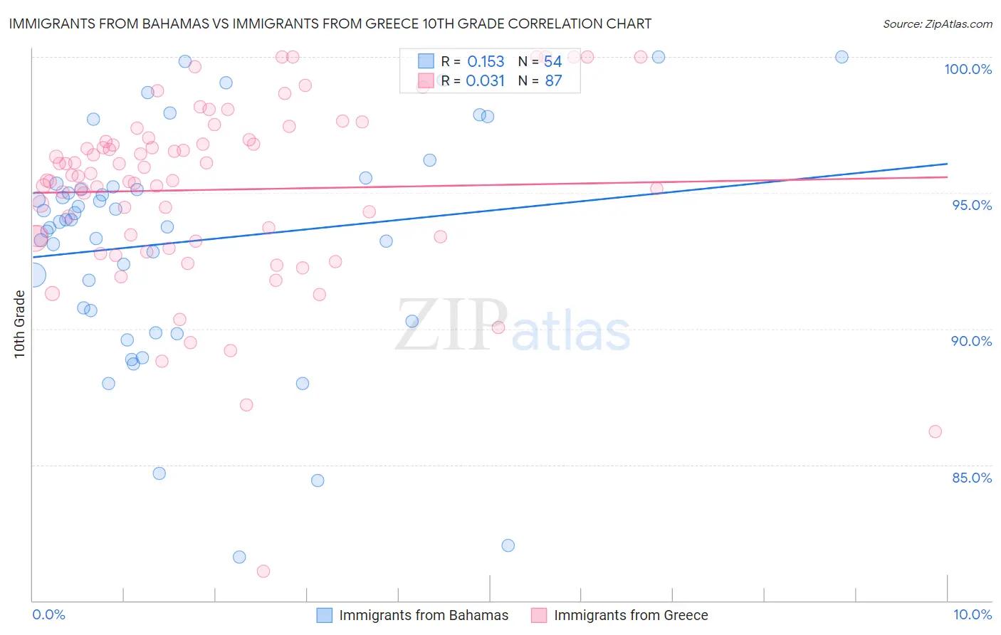 Immigrants from Bahamas vs Immigrants from Greece 10th Grade