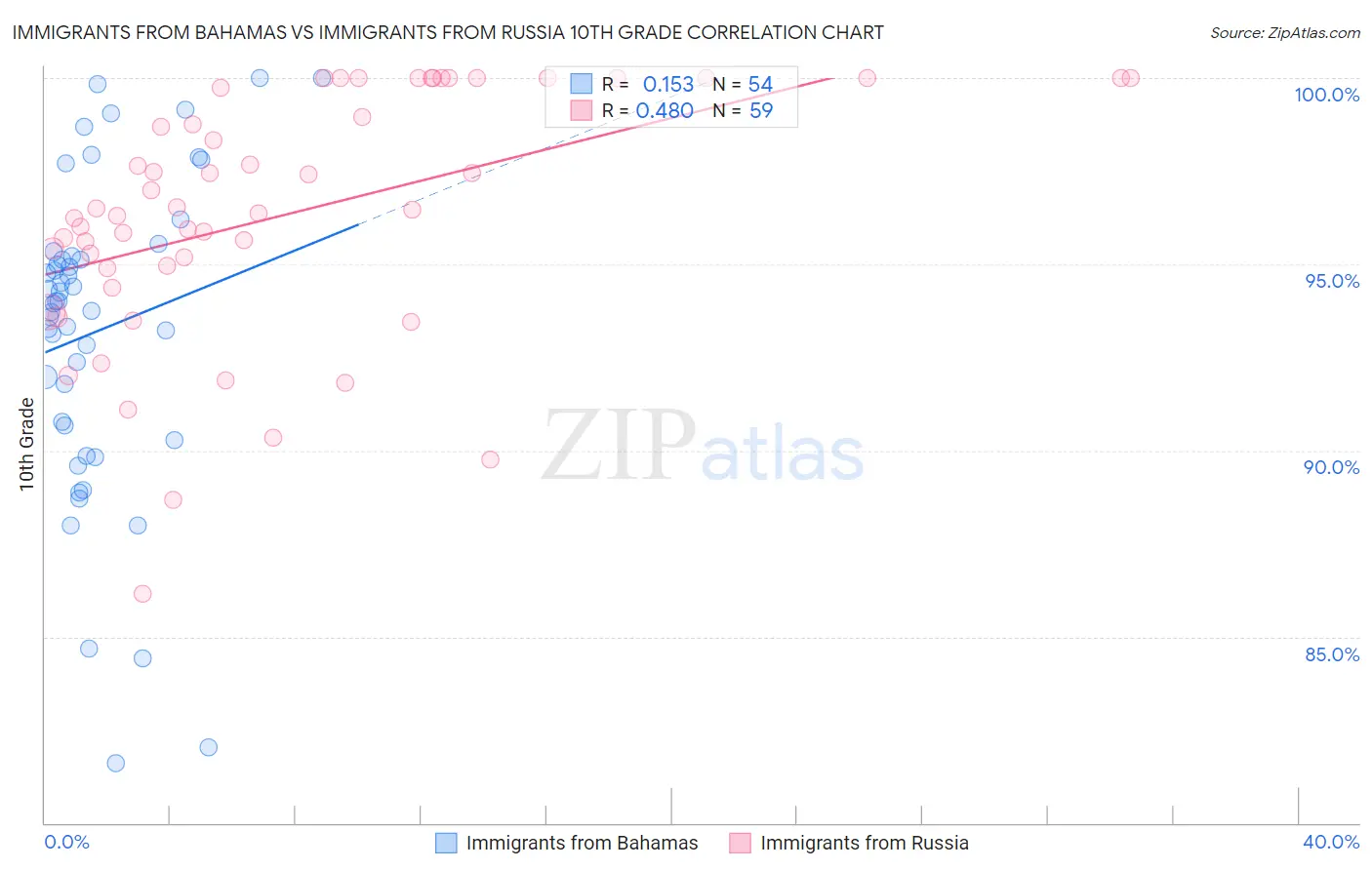 Immigrants from Bahamas vs Immigrants from Russia 10th Grade