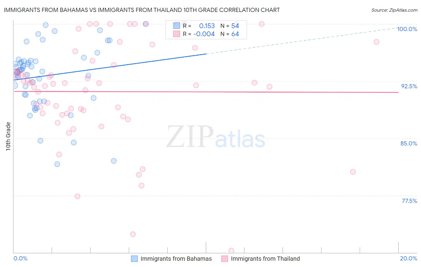Immigrants from Bahamas vs Immigrants from Thailand 10th Grade