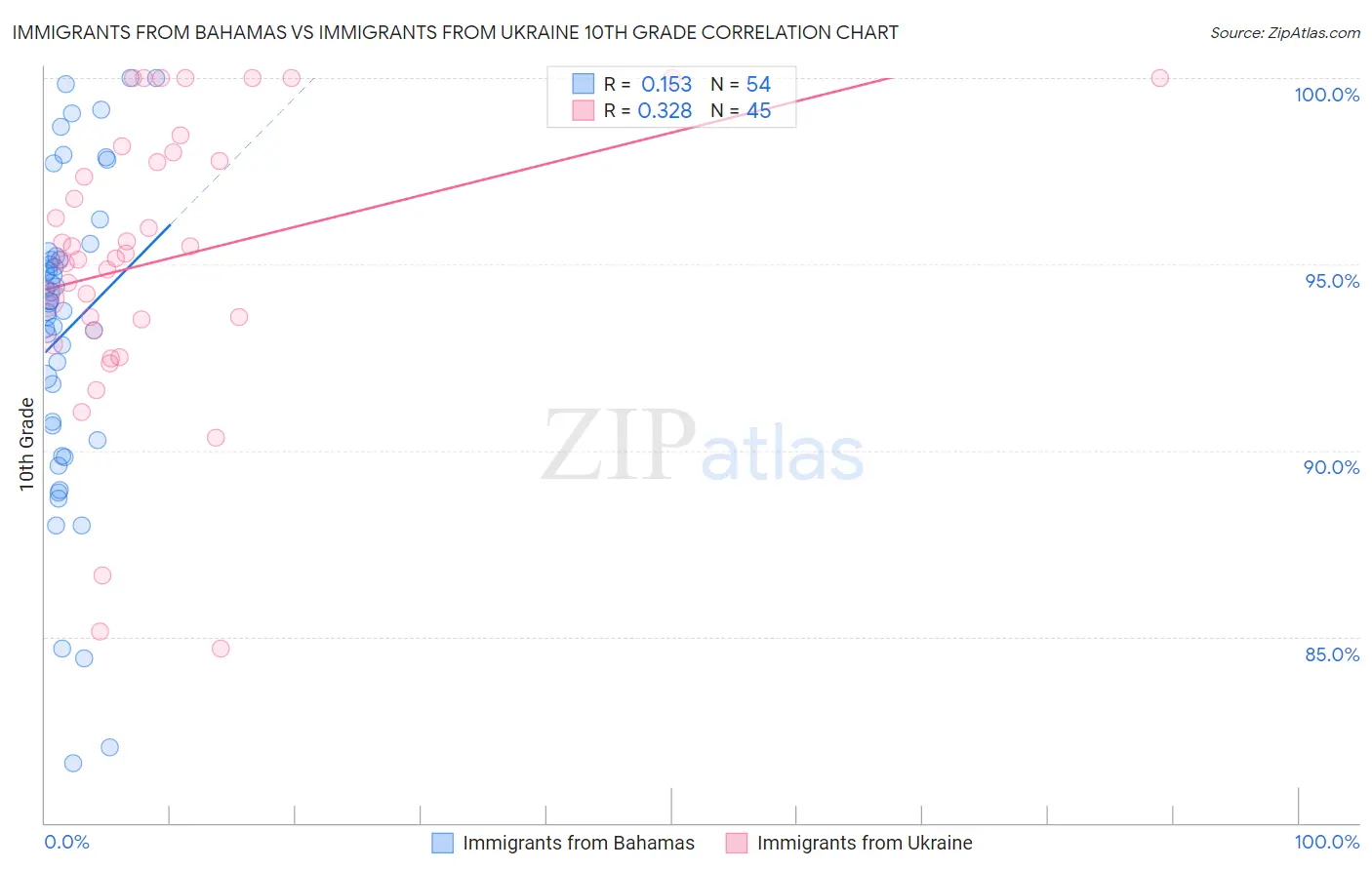 Immigrants from Bahamas vs Immigrants from Ukraine 10th Grade
