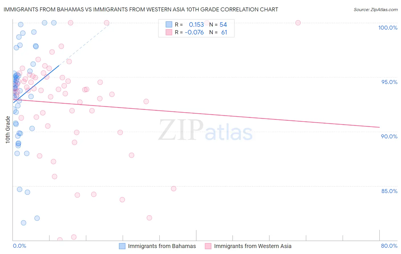 Immigrants from Bahamas vs Immigrants from Western Asia 10th Grade