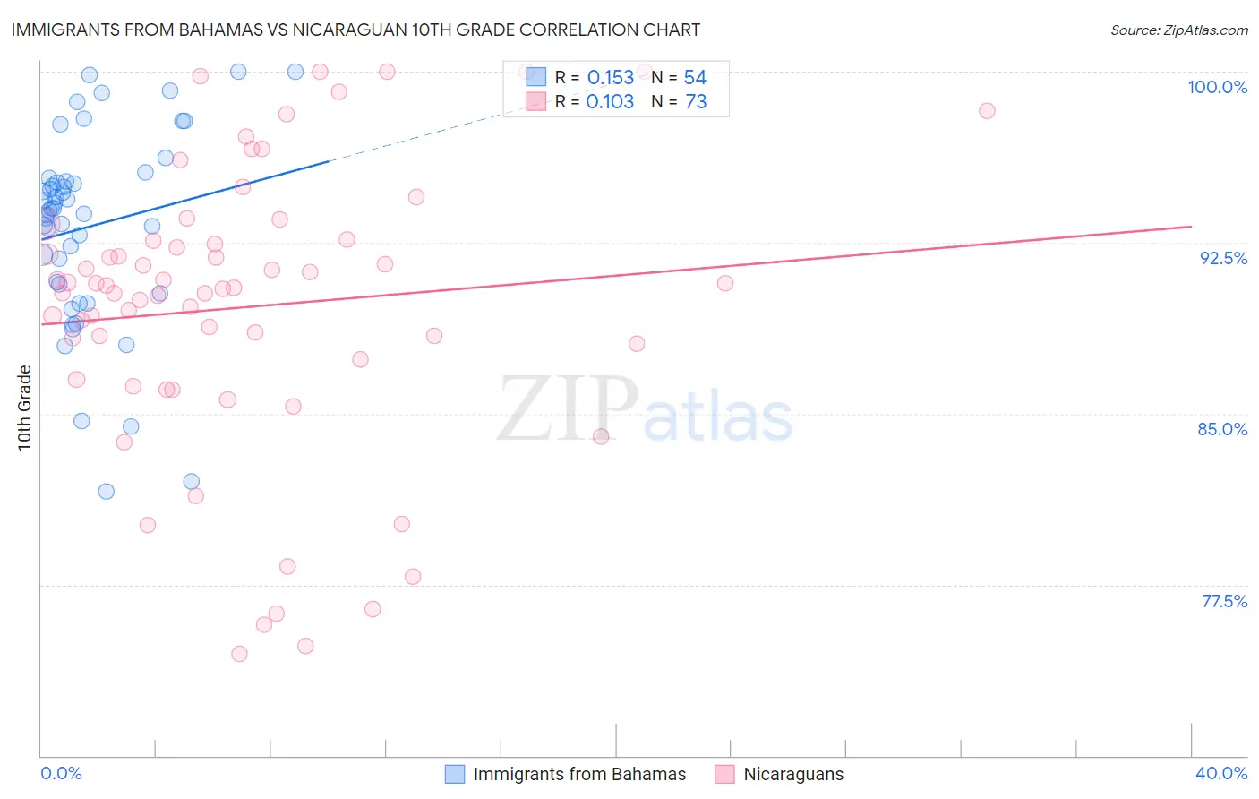 Immigrants from Bahamas vs Nicaraguan 10th Grade