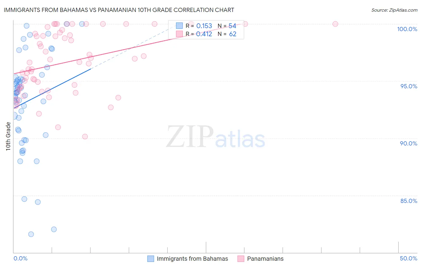 Immigrants from Bahamas vs Panamanian 10th Grade