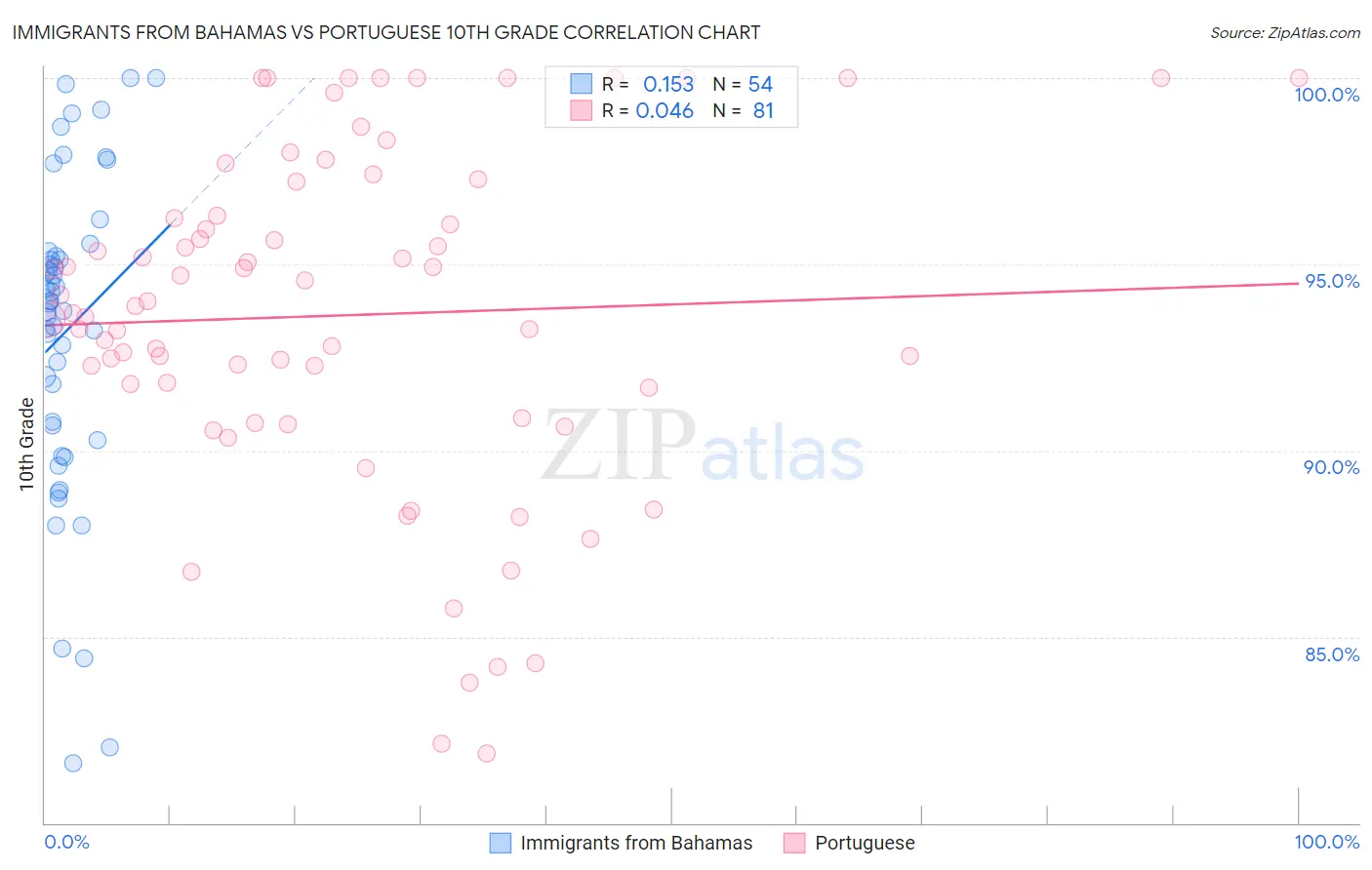 Immigrants from Bahamas vs Portuguese 10th Grade