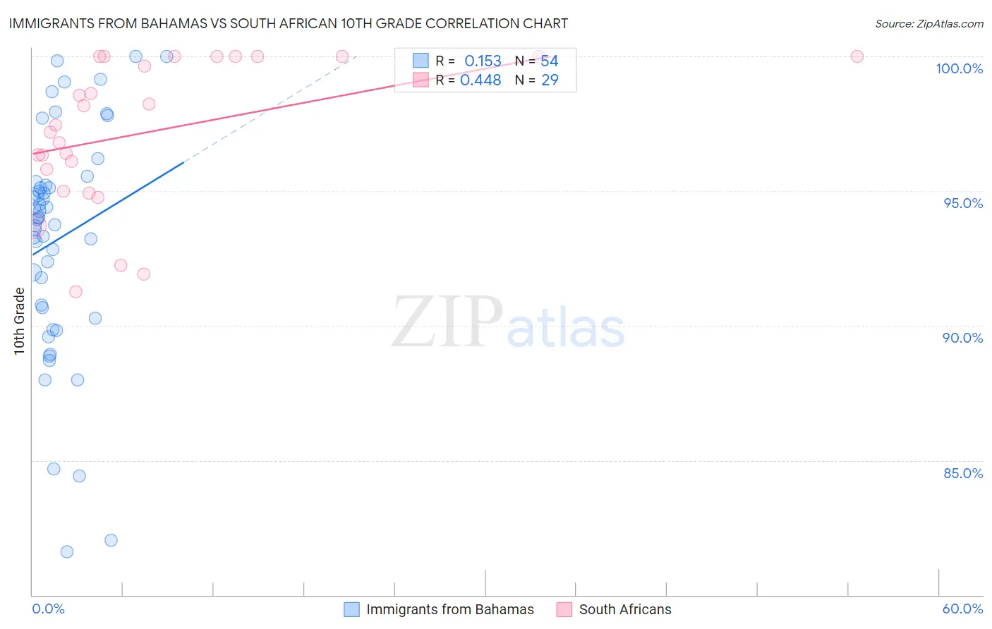 Immigrants from Bahamas vs South African 10th Grade