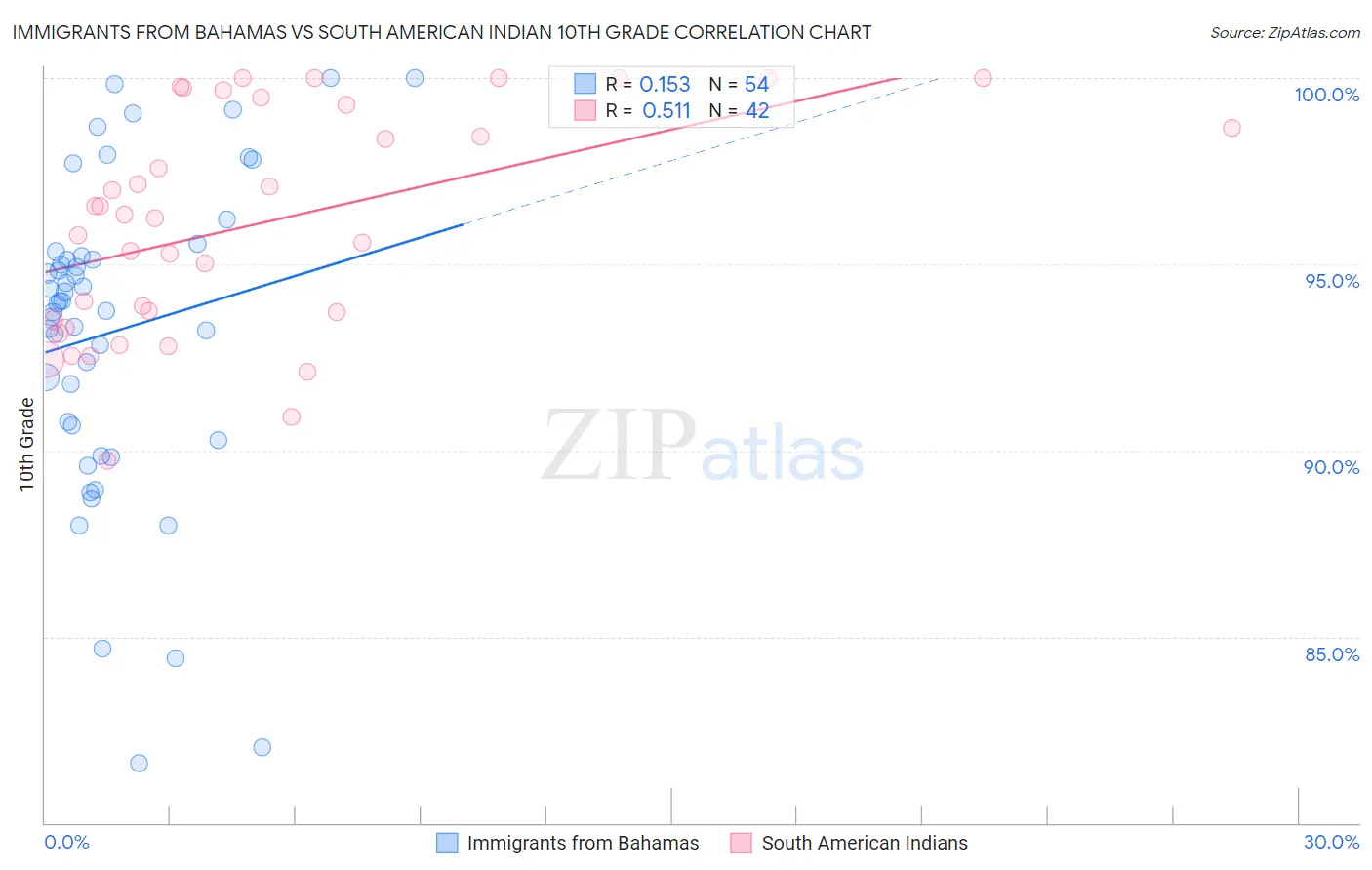 Immigrants from Bahamas vs South American Indian 10th Grade