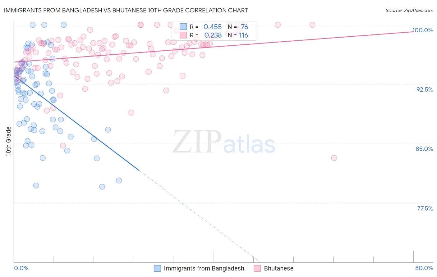 Immigrants from Bangladesh vs Bhutanese 10th Grade