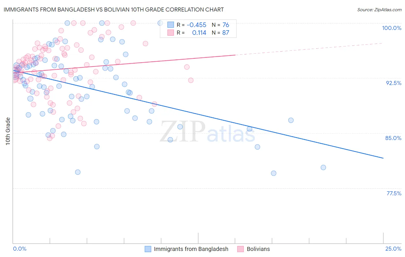 Immigrants from Bangladesh vs Bolivian 10th Grade