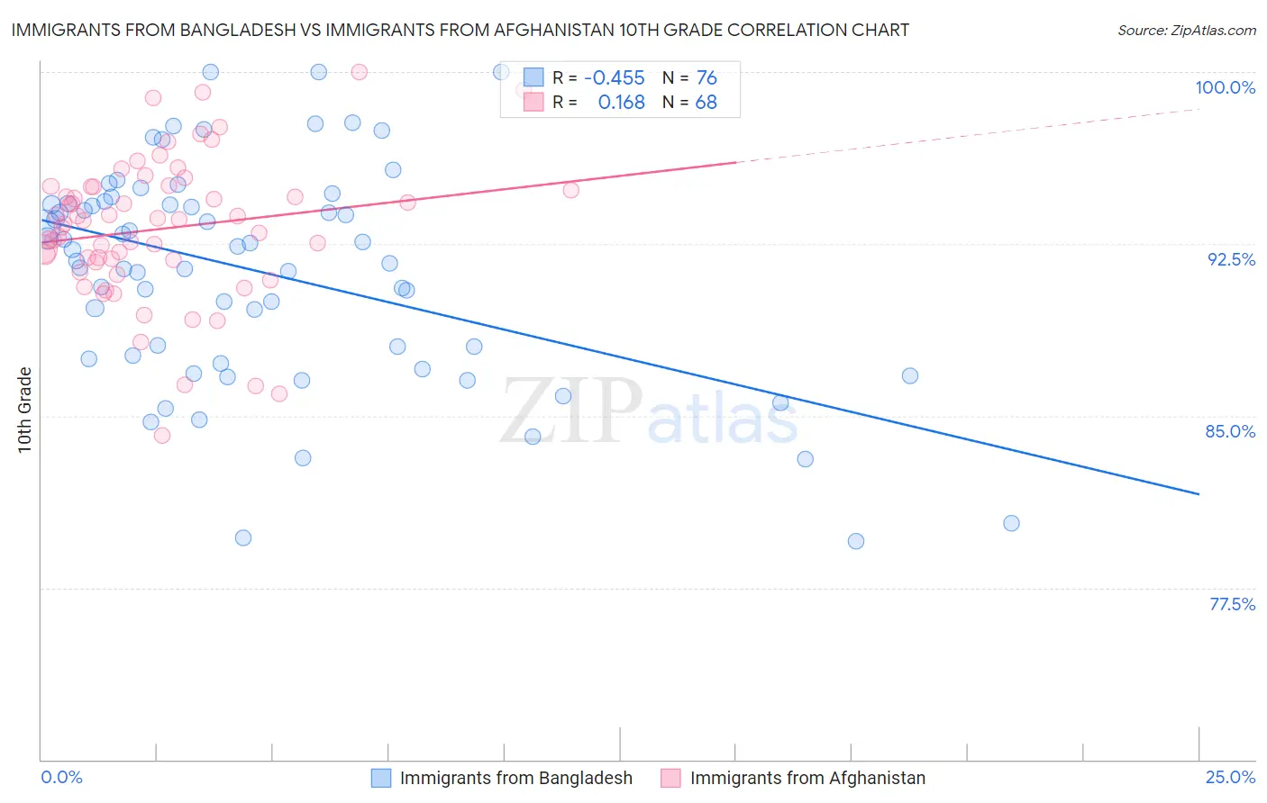 Immigrants from Bangladesh vs Immigrants from Afghanistan 10th Grade