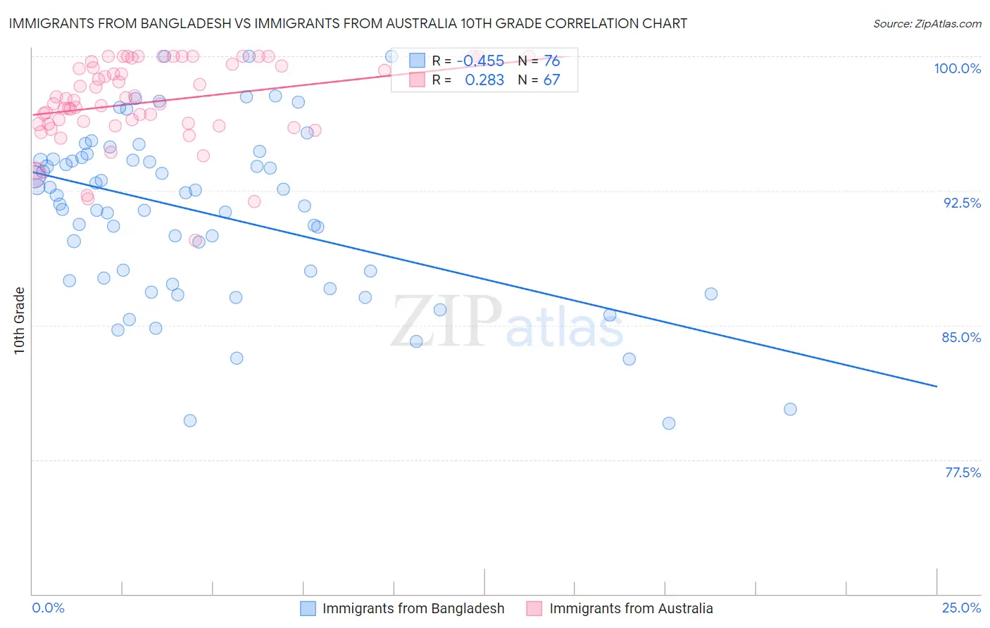 Immigrants from Bangladesh vs Immigrants from Australia 10th Grade