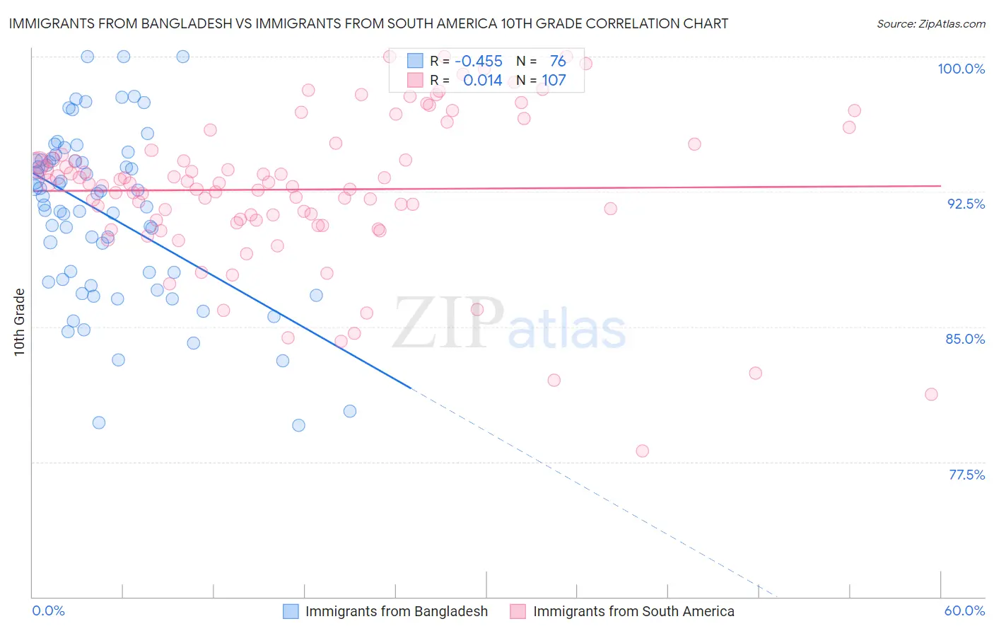 Immigrants from Bangladesh vs Immigrants from South America 10th Grade