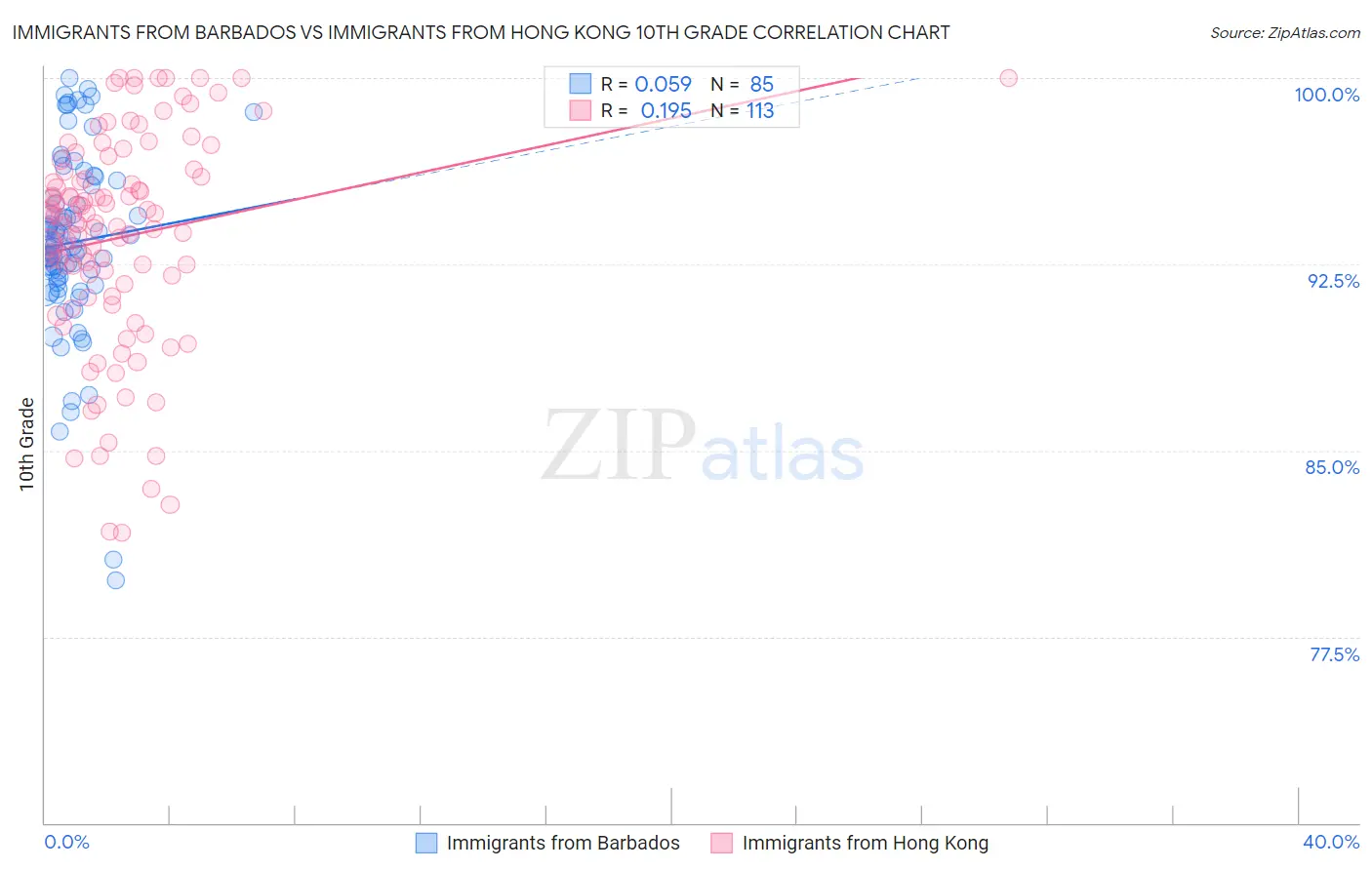 Immigrants from Barbados vs Immigrants from Hong Kong 10th Grade