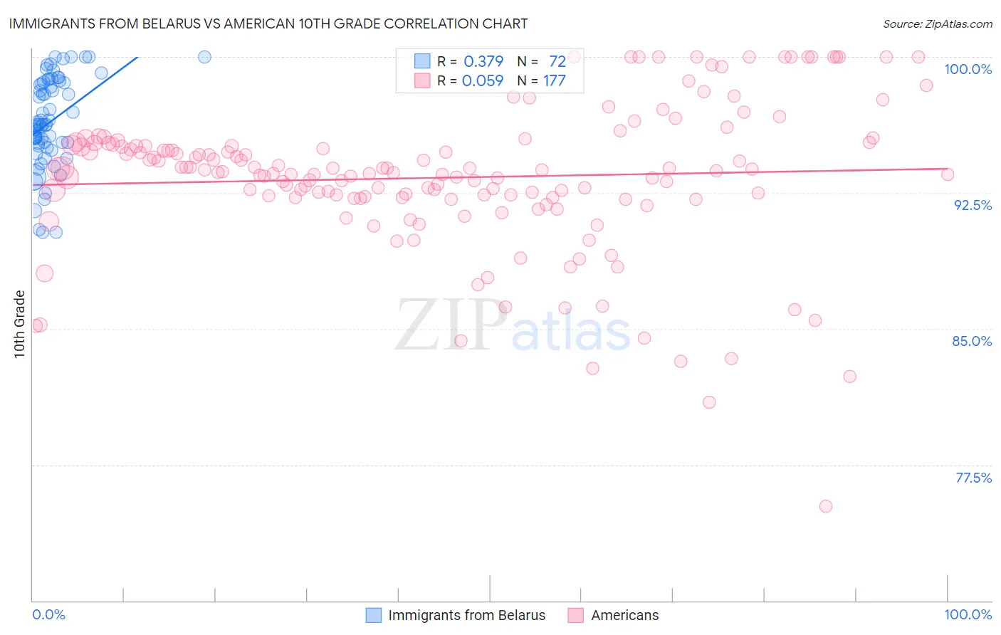 Immigrants from Belarus vs American 10th Grade