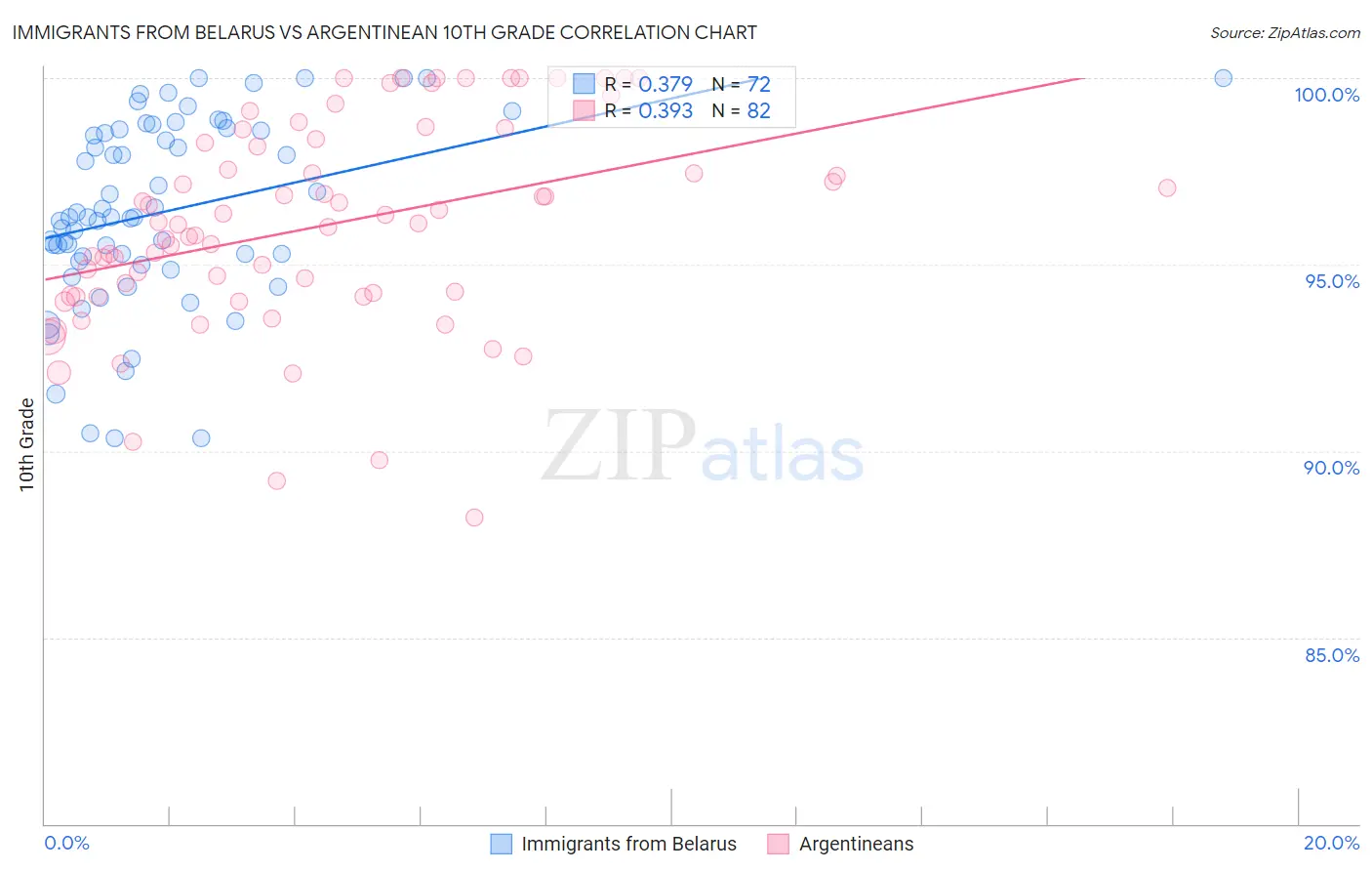 Immigrants from Belarus vs Argentinean 10th Grade