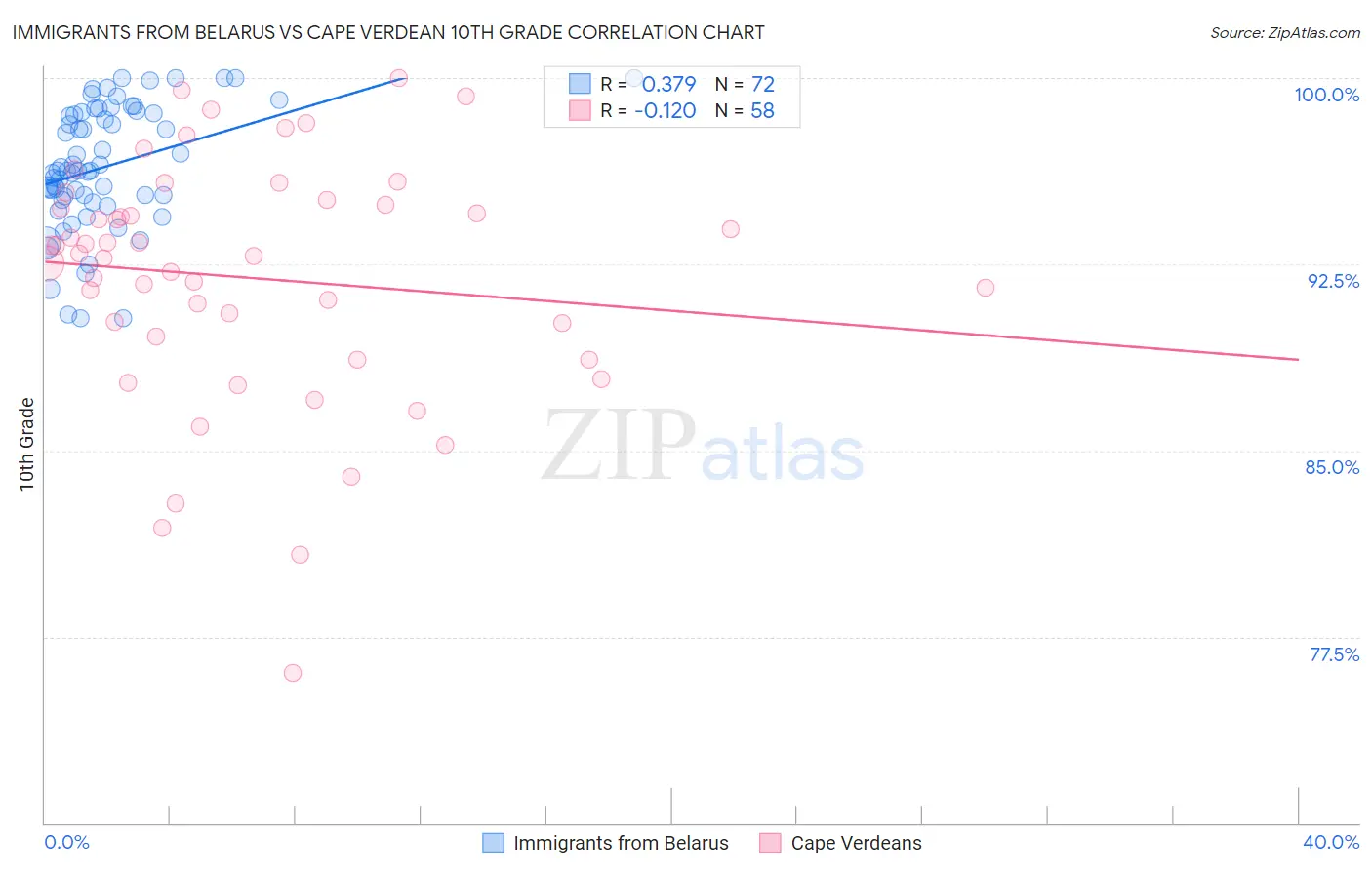 Immigrants from Belarus vs Cape Verdean 10th Grade