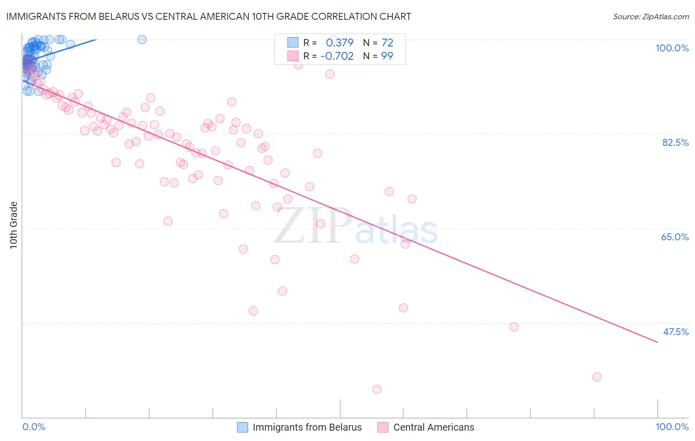 Immigrants from Belarus vs Central American 10th Grade