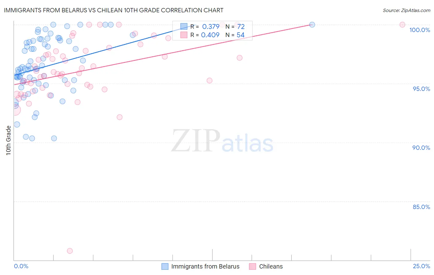 Immigrants from Belarus vs Chilean 10th Grade