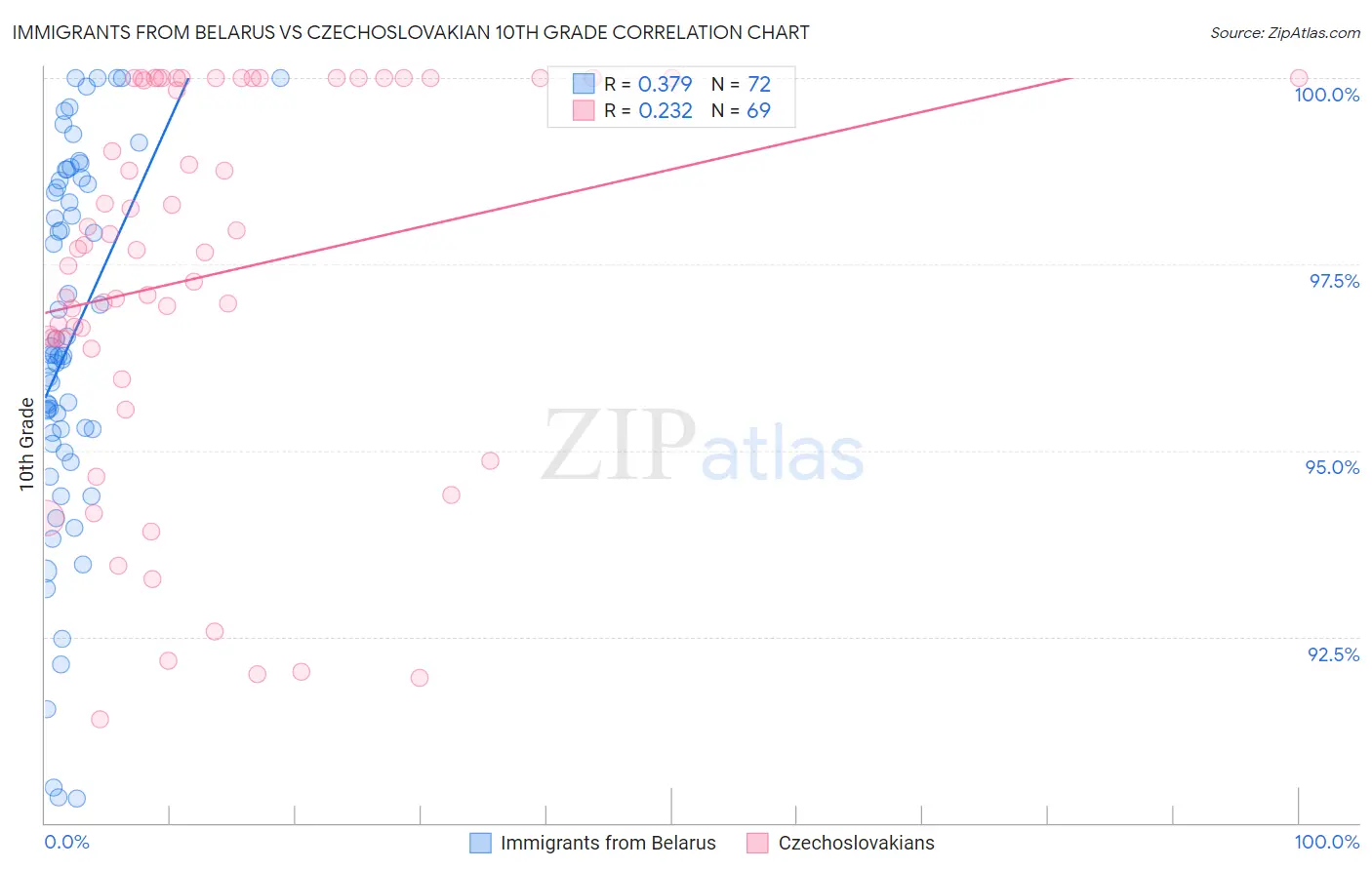 Immigrants from Belarus vs Czechoslovakian 10th Grade