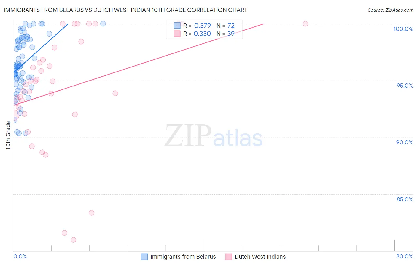 Immigrants from Belarus vs Dutch West Indian 10th Grade