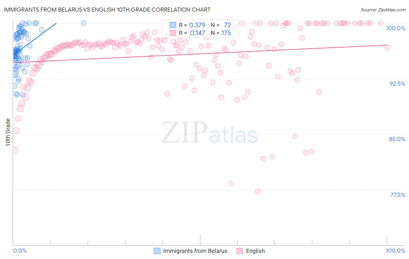 Immigrants from Belarus vs English 10th Grade