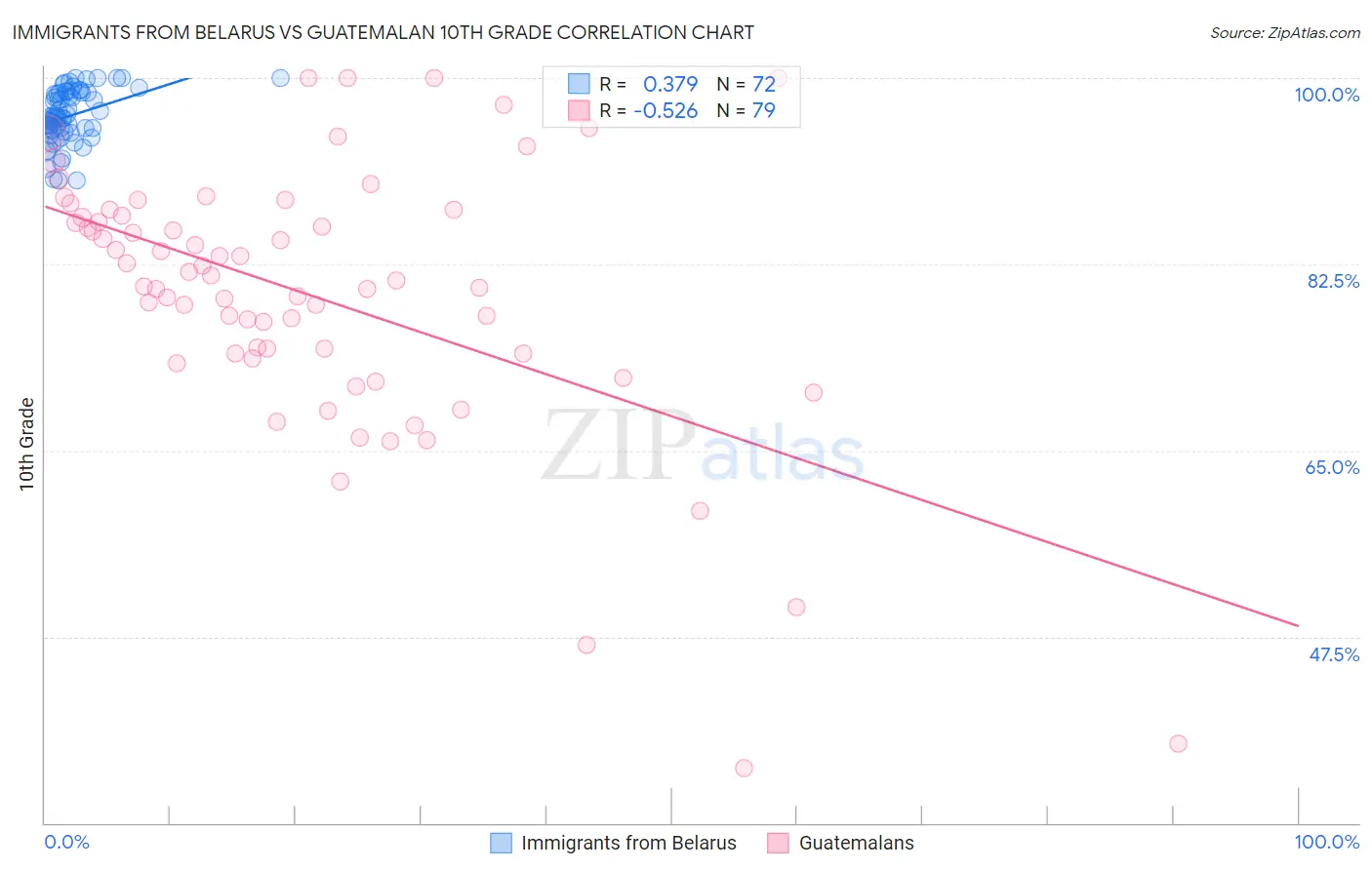 Immigrants from Belarus vs Guatemalan 10th Grade