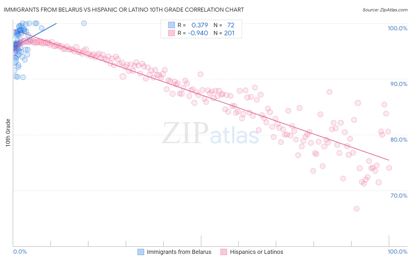 Immigrants from Belarus vs Hispanic or Latino 10th Grade