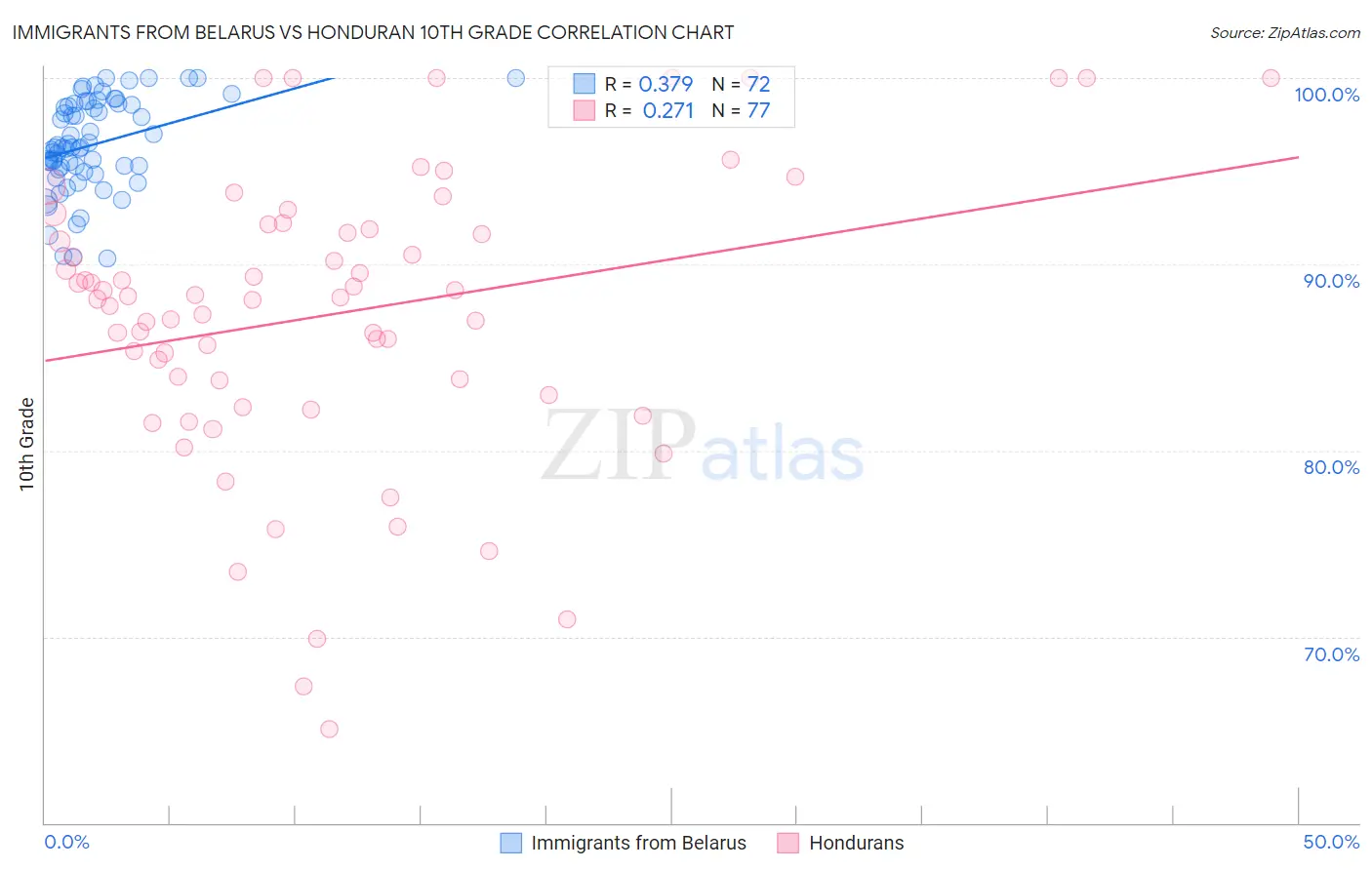Immigrants from Belarus vs Honduran 10th Grade