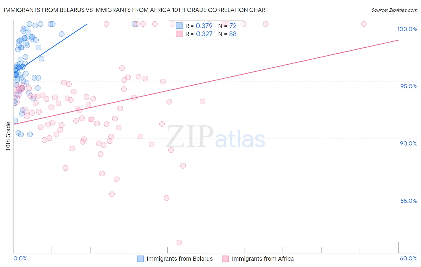 Immigrants from Belarus vs Immigrants from Africa 10th Grade