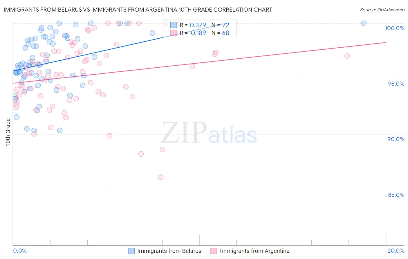 Immigrants from Belarus vs Immigrants from Argentina 10th Grade