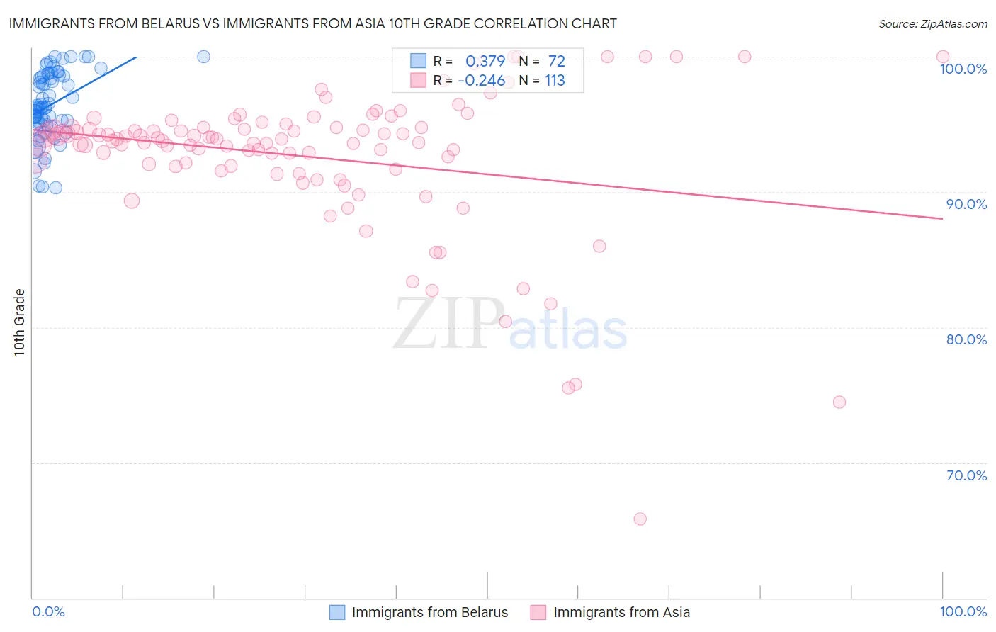 Immigrants from Belarus vs Immigrants from Asia 10th Grade