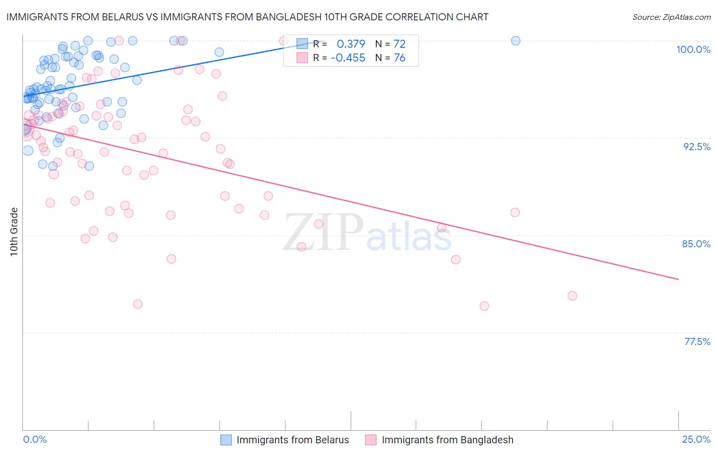 Immigrants from Belarus vs Immigrants from Bangladesh 10th Grade