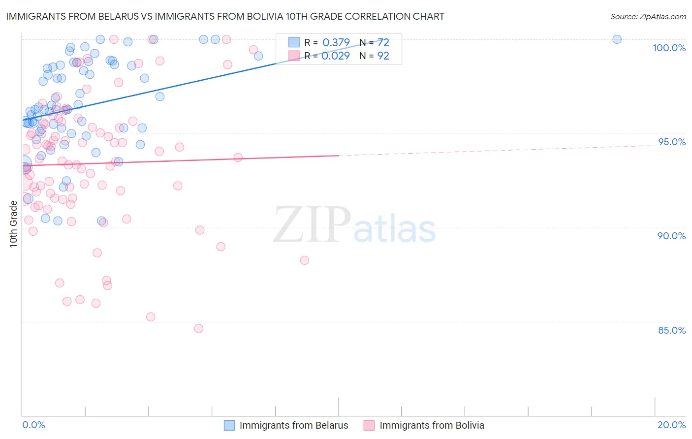 Immigrants from Belarus vs Immigrants from Bolivia 10th Grade