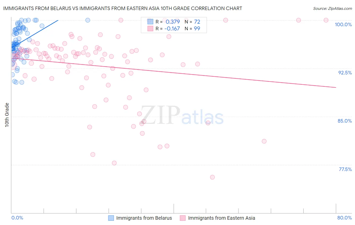 Immigrants from Belarus vs Immigrants from Eastern Asia 10th Grade