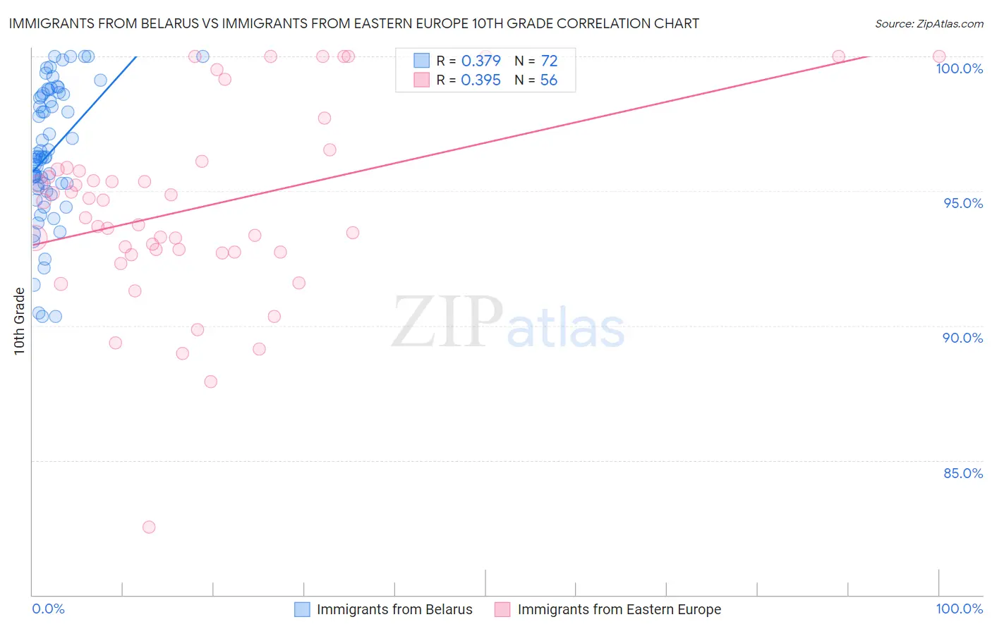 Immigrants from Belarus vs Immigrants from Eastern Europe 10th Grade