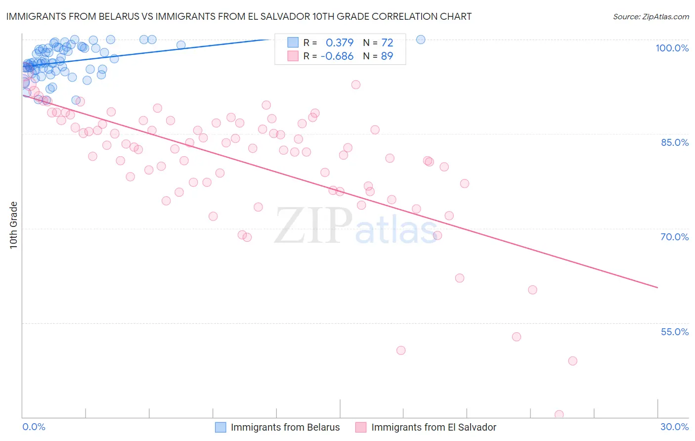 Immigrants from Belarus vs Immigrants from El Salvador 10th Grade